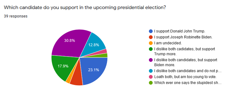 Student responses collected from the poll can be noted above, displaying the various political leanings of 39 respondents.