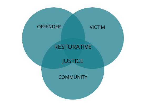 Restorative justice is meant to appease all parties involved to best benefit society.