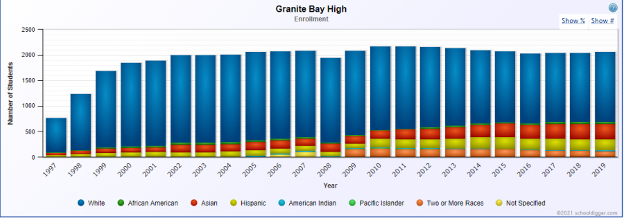 The racial demographics of students enrolled at GBHS has become more diverse since the school