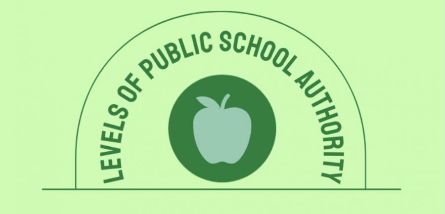 Infographic: Levels of public school authority