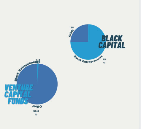 75 percent of Black Capitals funding is dedicated to Black entrepreneurs as opposed to most venture capital funds where only 1.2 percent are dedicated to Black entrepreneurs.