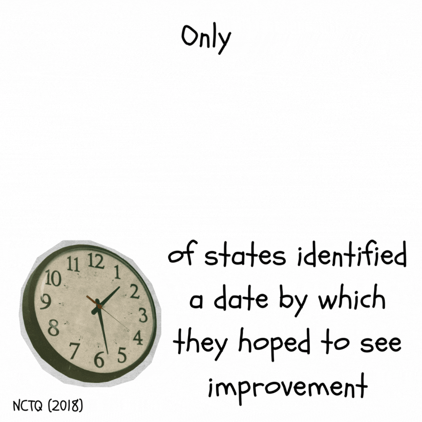 Only 14% of all states identified a date by which they hoped to see improvement.