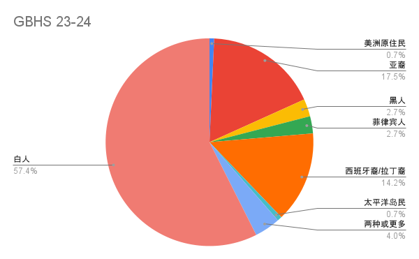 Translation (Mandarin): 花岗岩湾仍然“缺乏多样性”吗？对GBHS人口统计数据的回顾