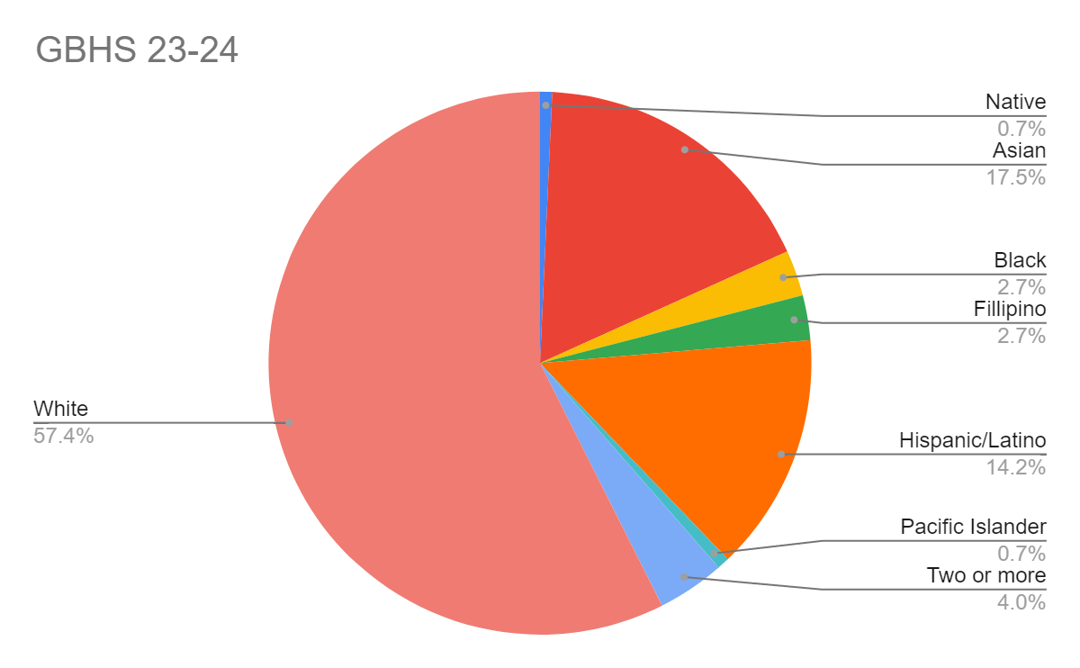 Is Granite Bay still "devoid of diversity?" A statistical look at the demographics of GBHS overtime