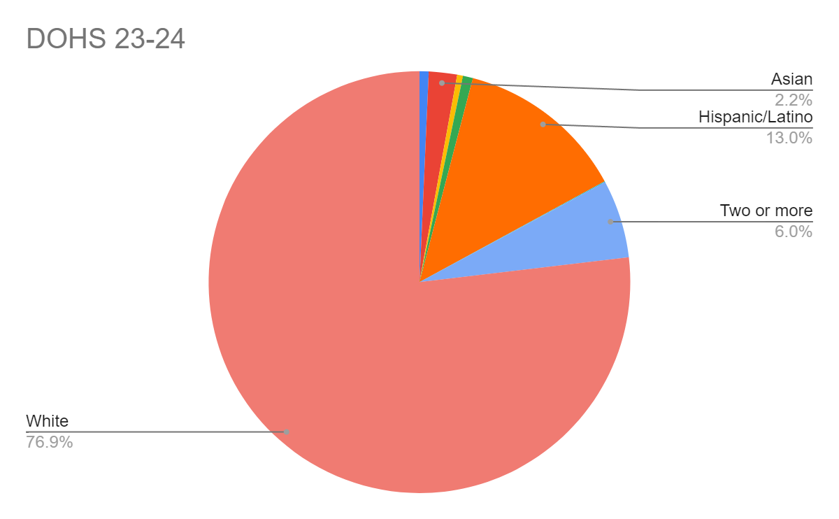 Is Granite Bay still "devoid of diversity?" A statistical look at the demographics of GBHS overtime