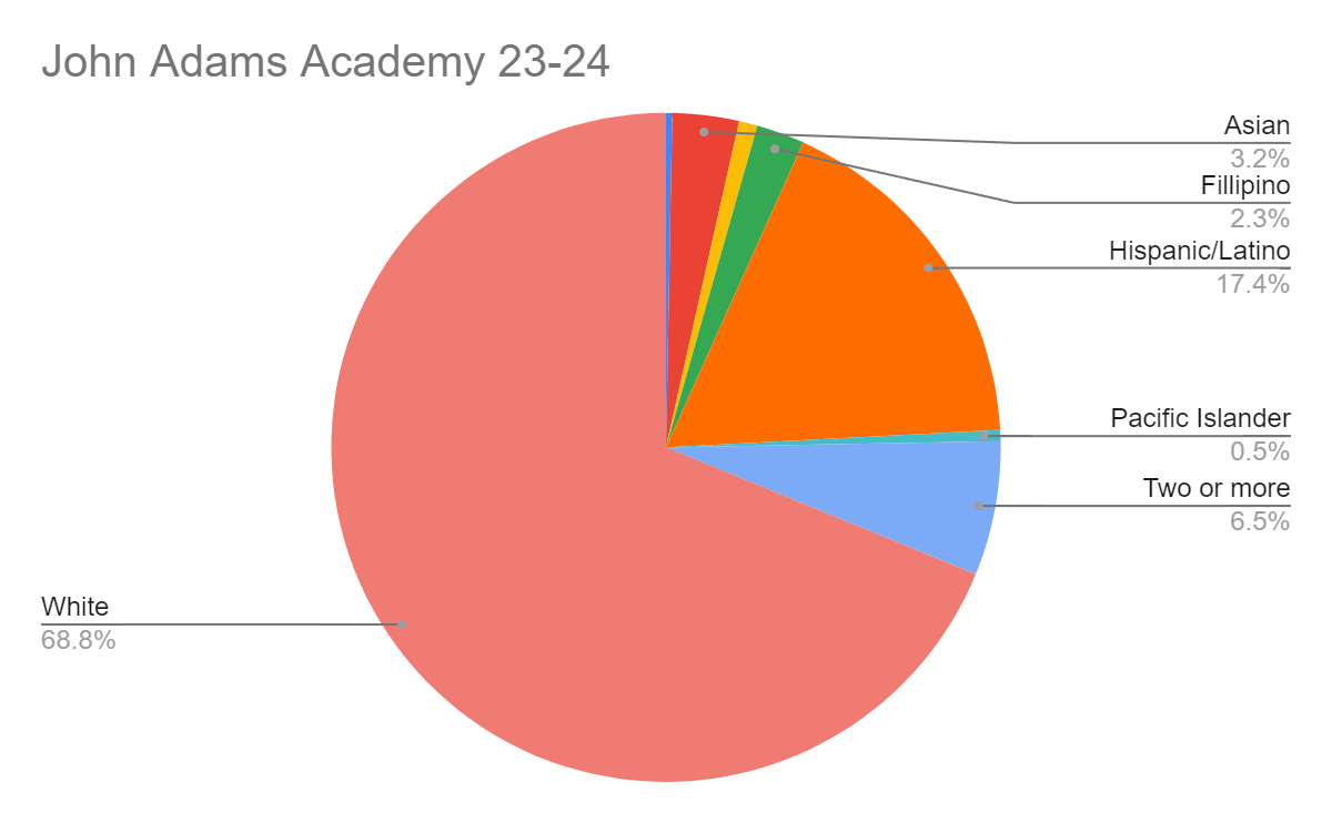 Is Granite Bay still "devoid of diversity?" A statistical look at the demographics of GBHS overtime