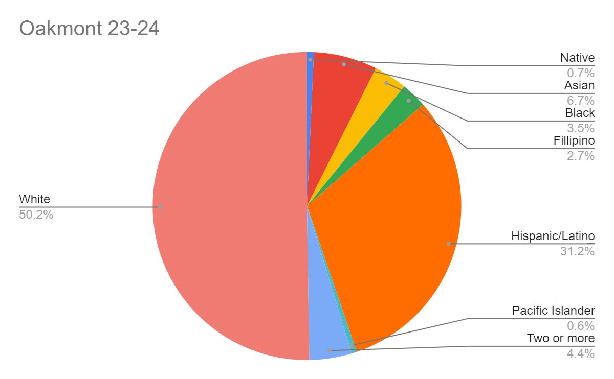 Is Granite Bay still "devoid of diversity?" A statistical look at the demographics of GBHS overtime