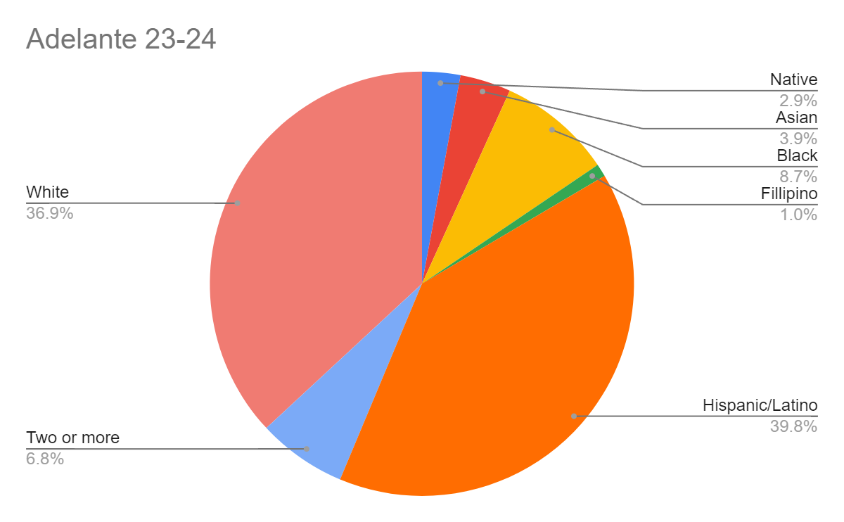 Is Granite Bay still "devoid of diversity?" A statistical look at the demographics of GBHS overtime