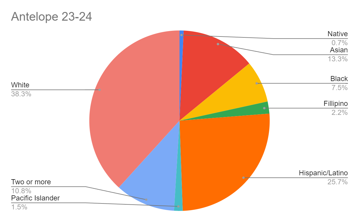 Is Granite Bay still "devoid of diversity?" A statistical look at the demographics of GBHS overtime