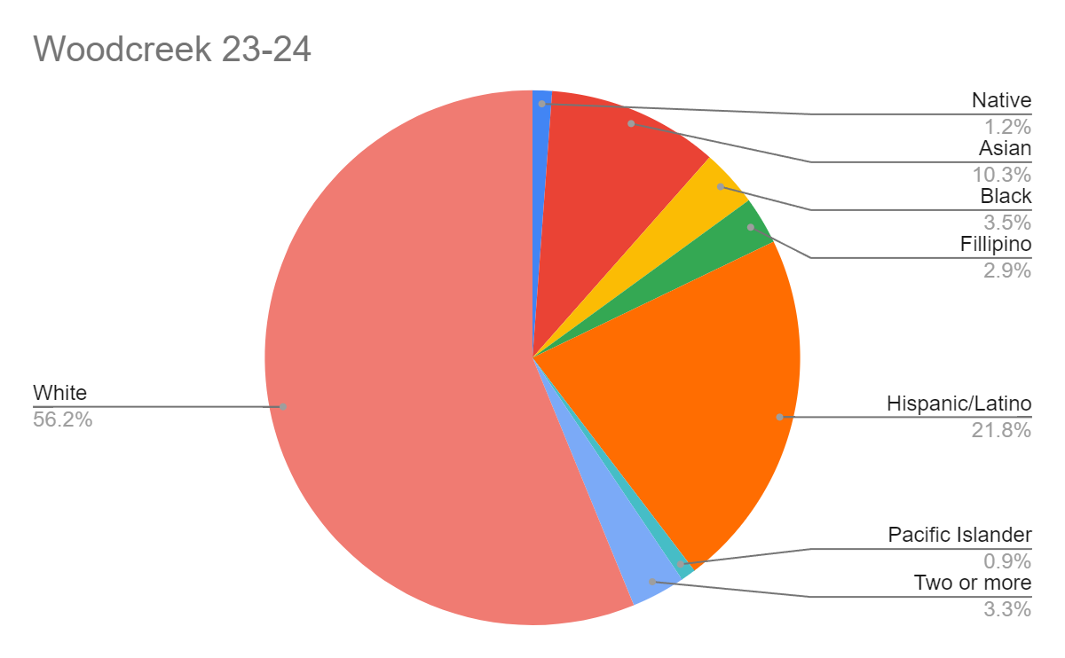 Is Granite Bay still "devoid of diversity?" A statistical look at the demographics of GBHS overtime