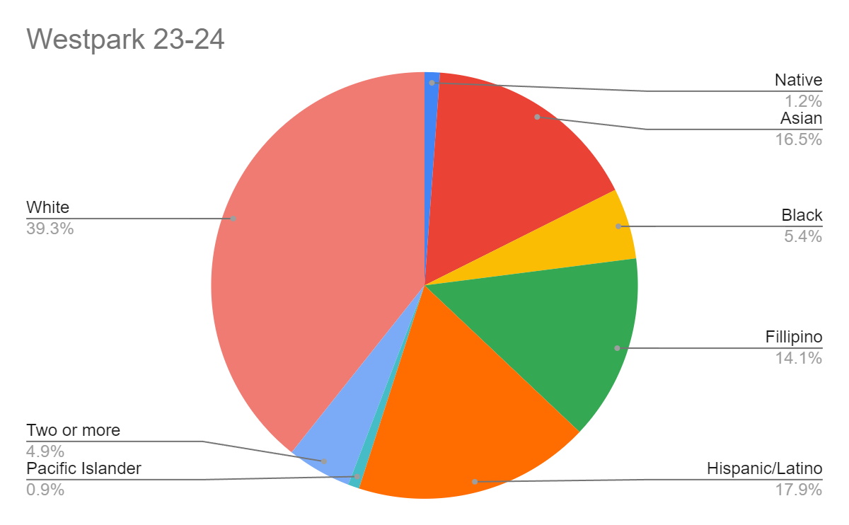 Is Granite Bay still "devoid of diversity?" A statistical look at the demographics of GBHS overtime