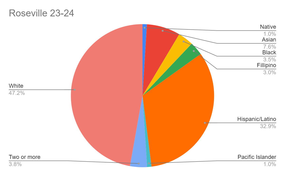 Is Granite Bay still "devoid of diversity?" A statistical look at the demographics of GBHS overtime