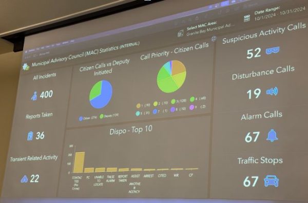 In October, the sherrif's office received 52 suspicious activity calls, 19 disturbance calls and 67 alarm calls.