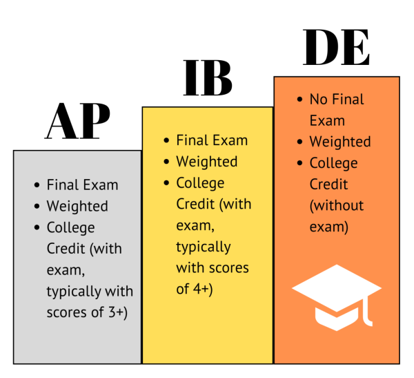 DE will join AP and IB as weighted courses for the 2025-2026 school year.