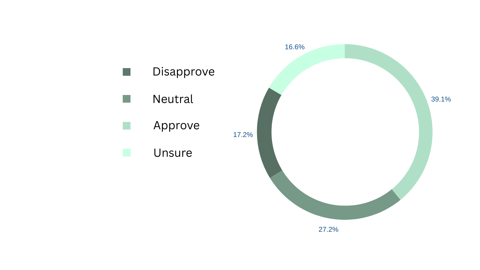 58% of GBHS Seniors Feel that the Country is Moving in the Wrong Direction