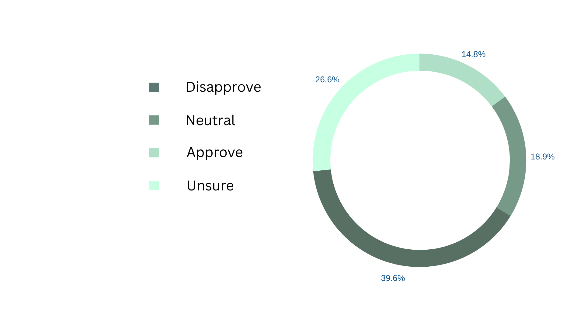 58% of GBHS Seniors Feel that the Country is Moving in the Wrong Direction