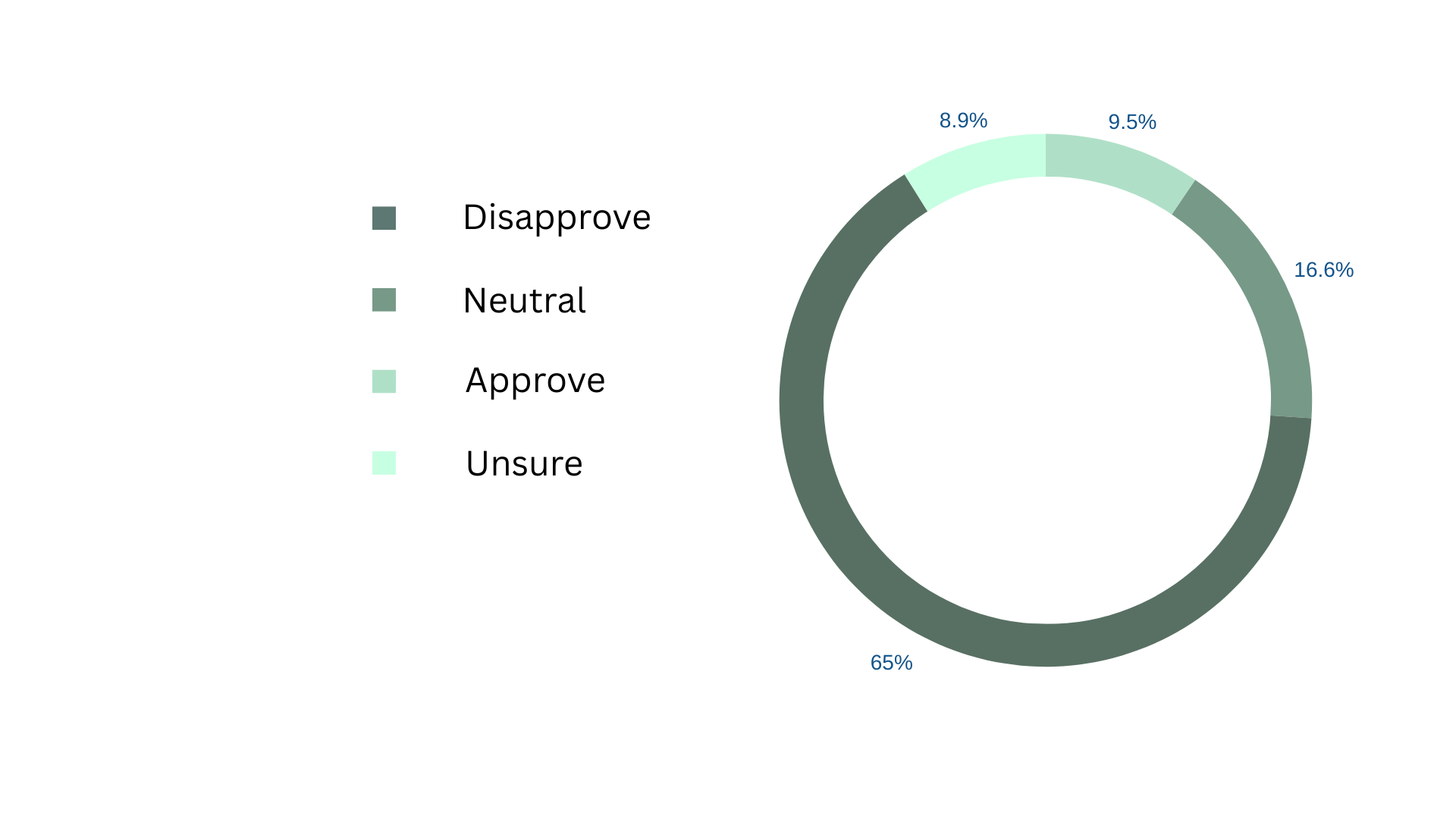 58% of GBHS Seniors Feel that the Country is Moving in the Wrong Direction