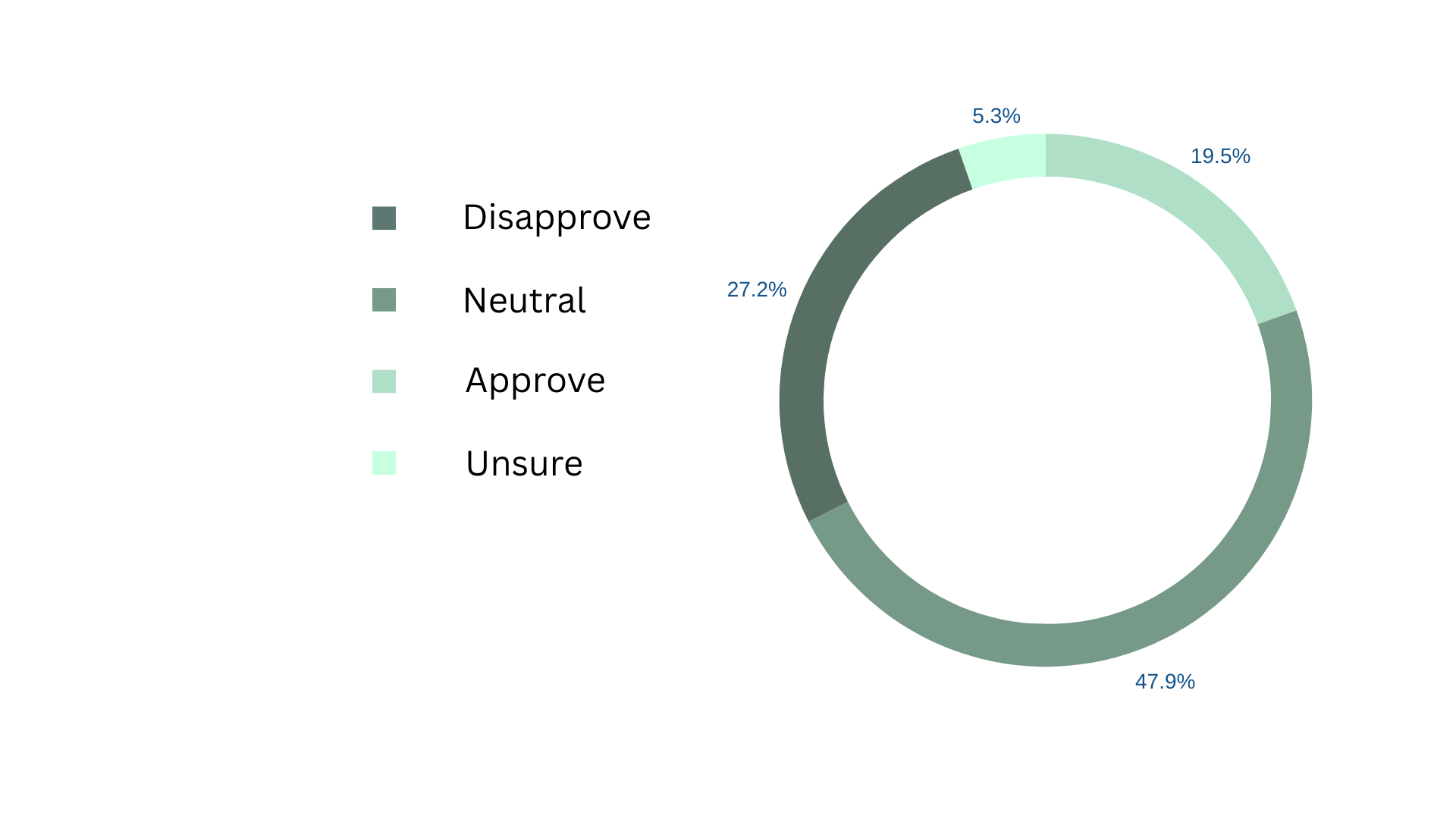 58% of GBHS Seniors Feel that the Country is Moving in the Wrong Direction
