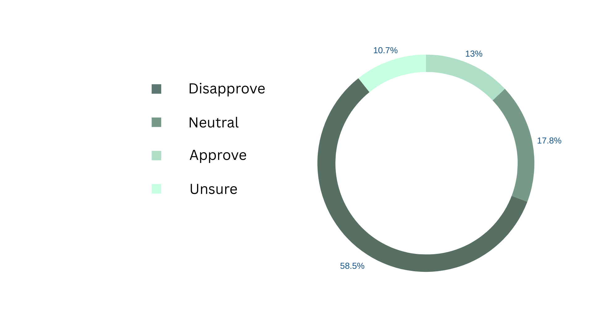 58% of GBHS Seniors Feel that the Country is Moving in the Wrong Direction