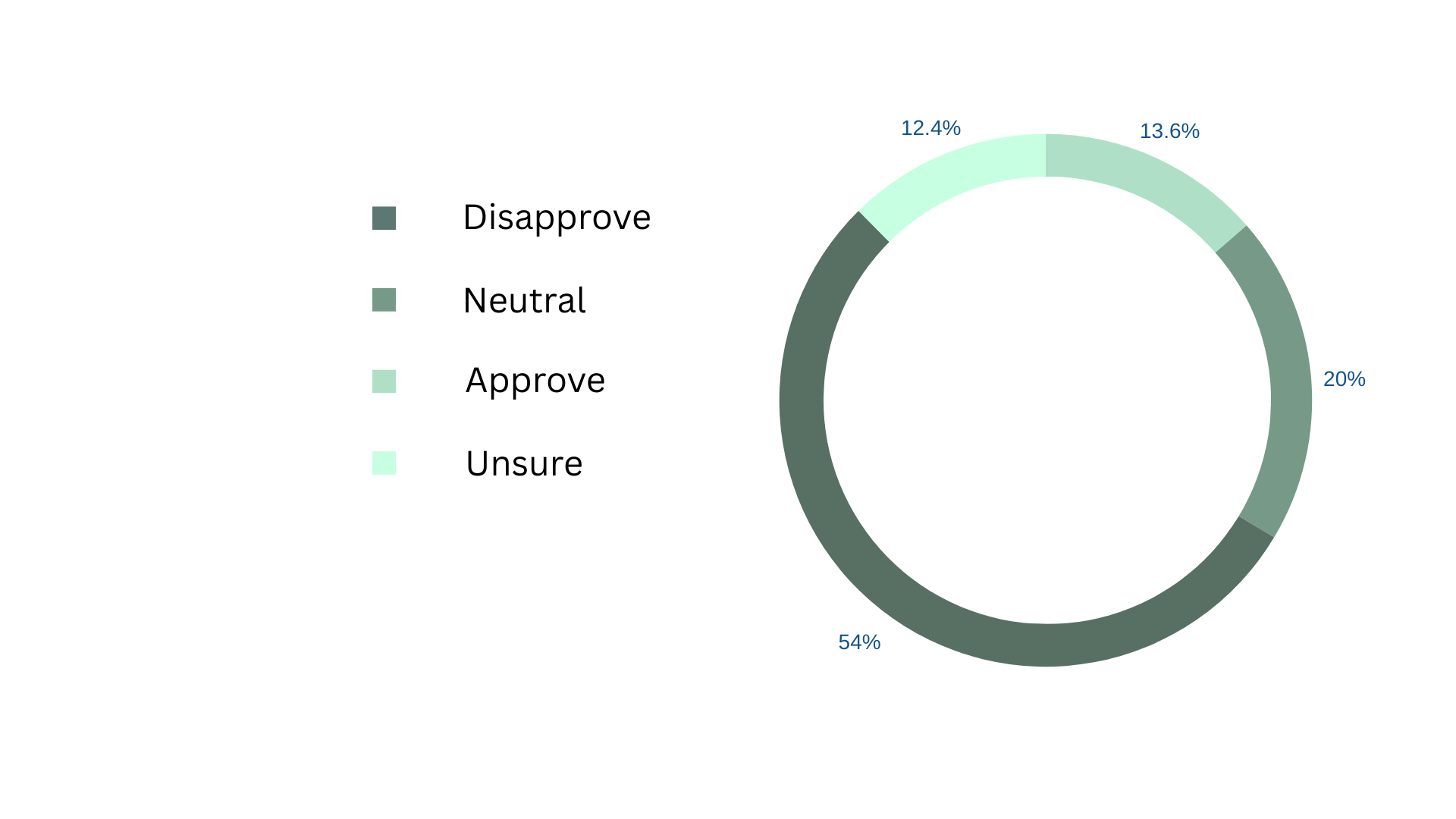58% of GBHS Seniors Feel that the Country is Moving in the Wrong Direction