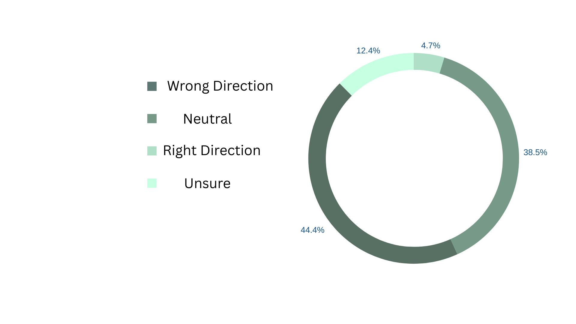 58% of GBHS Seniors Feel that the Country is Moving in the Wrong Direction