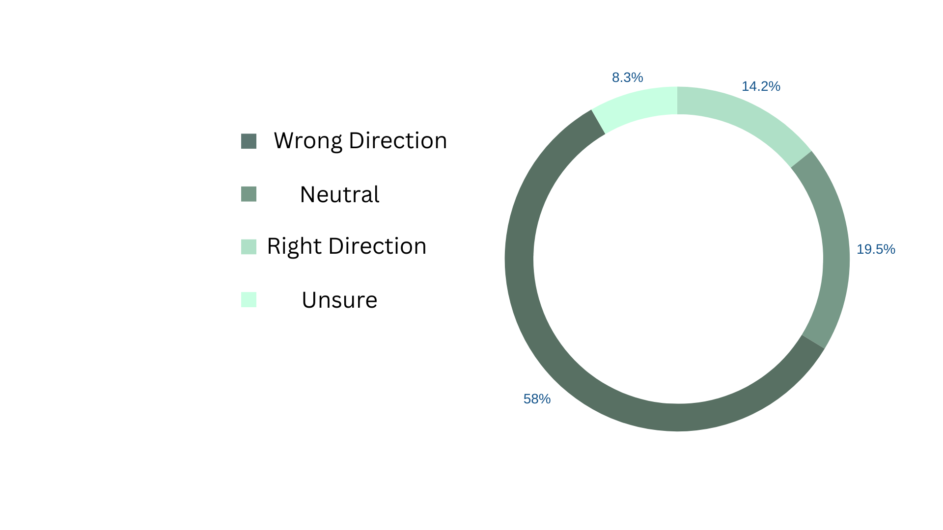 58% of GBHS Seniors Feel that the Country is Moving in the Wrong Direction