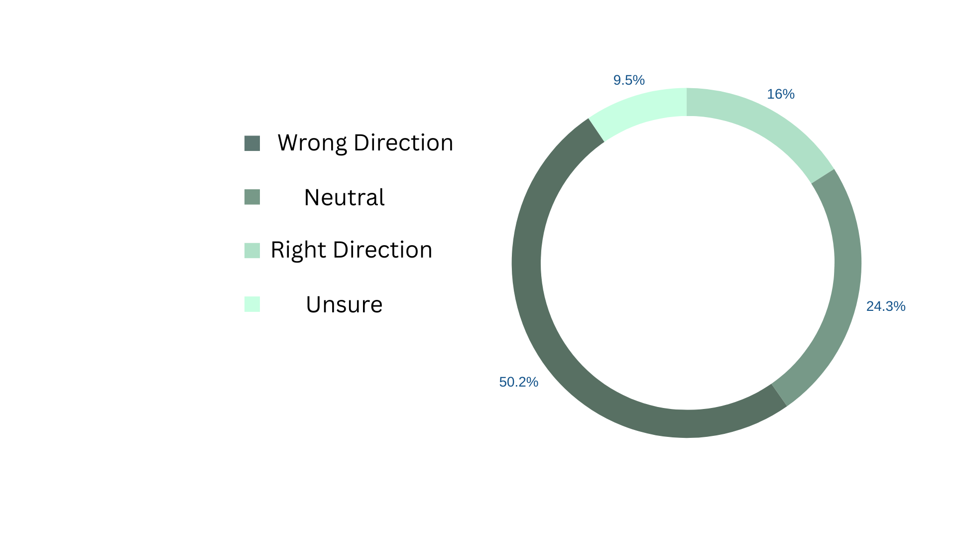 58% of GBHS Seniors Feel that the Country is Moving in the Wrong Direction