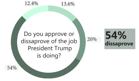 58% of GBHS Seniors Feel that the Country is Moving in the Wrong Direction