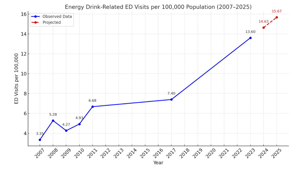 Graph made from Average Emergency Department Visits per 100,000 US Citizens each year, plus Projected Visits for 2024 and 2025 based on previous data.
