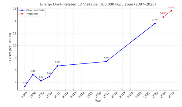 Graph made from Average Emergency Department Visits per 100,000 US Citizens each year, plus Projected Visits for 2024 and 2025 based on previous data.
